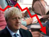 Adult education funding slashed under Tories by 42% - as Boris Johnson claims it will be 'rocket fuel' in levelling up