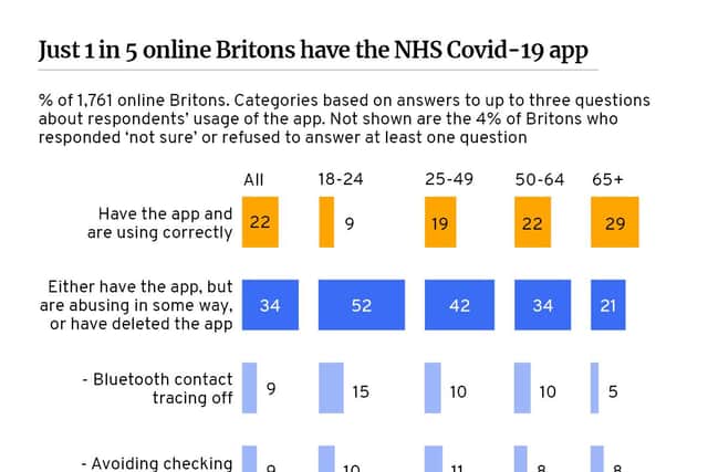 Just one in five Brits have the NHS Covid app (Picture: JPI Media)