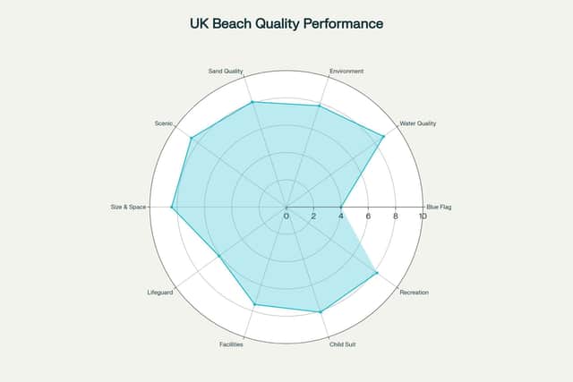 Bournemouth takes crown in latest study for Best Beach in UK