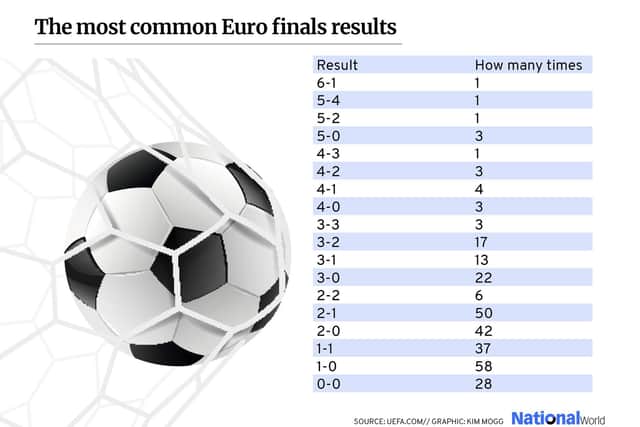Most common Euros results. (Graphic: Kim Mogg / JPIMedia)