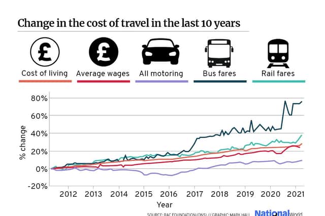 The cost of motoring has stayed relatively stable over a ten-year period.