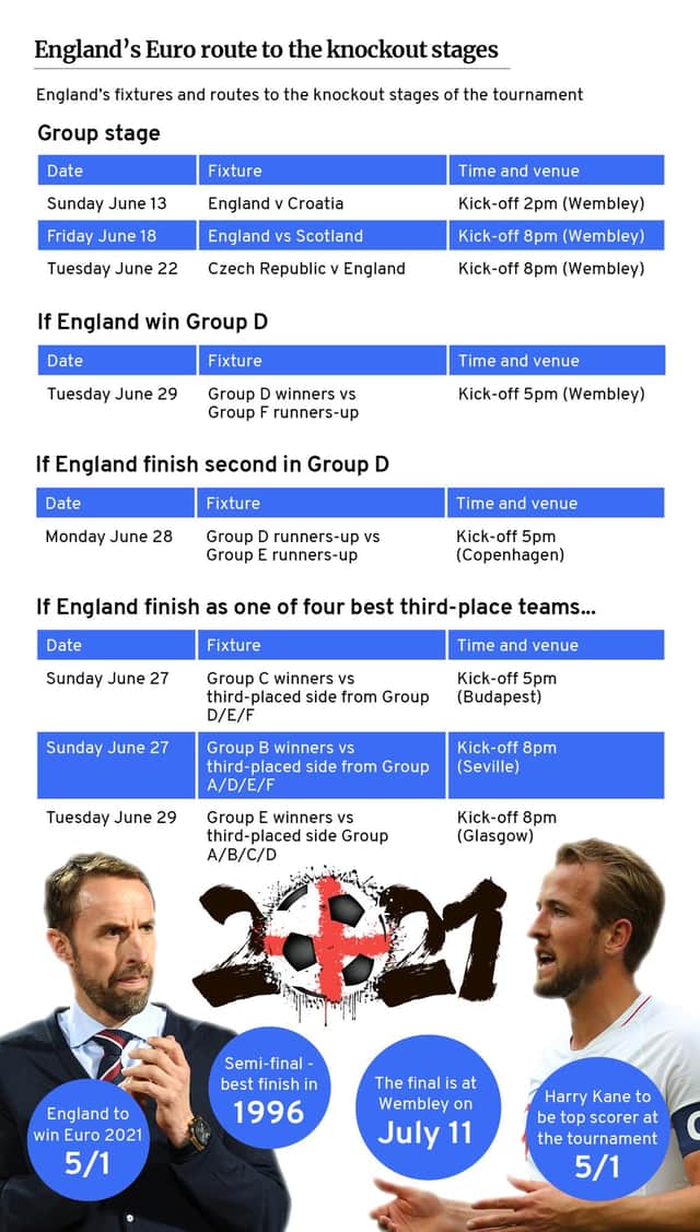 England's Euro 2020 route