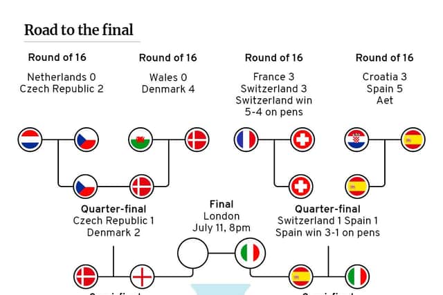 Road to Euros final. (Graphic: Mark Hall / JPIMedia)