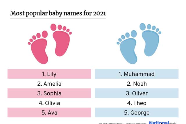 Topping the charts for girls' names are the likes of Lily, Amelia and Sophie, with Muhammed, Noah and Oliver continuing to prove popular for baby boy names (Graphic: Mark Hall)