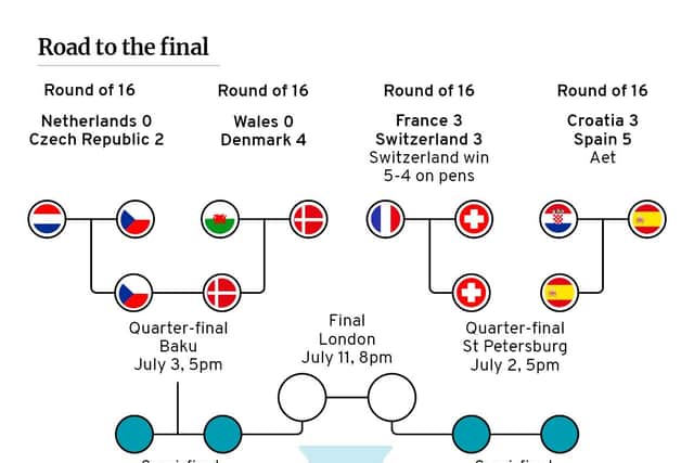 Road to final of Euro 2020. (Graphic: Mark Hall / JPIMedia)