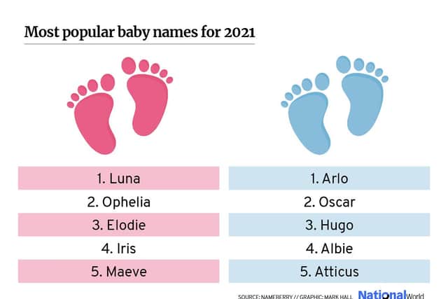 Luna and Arlo are currently the most popular names for baby girls and boys (Photo: Mark Hall/NationalWorld)