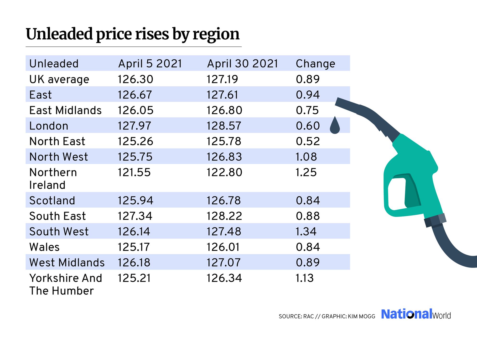 Petrol prices rise for sixth straight month with more increases on the way