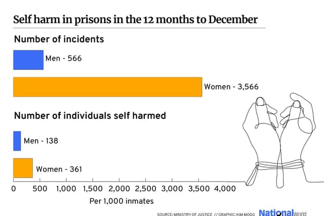 Ministry of Justice data shows that self-harm among women in prison is significantly higher than male incidents (image: Kim Mogg/JPIMedia)