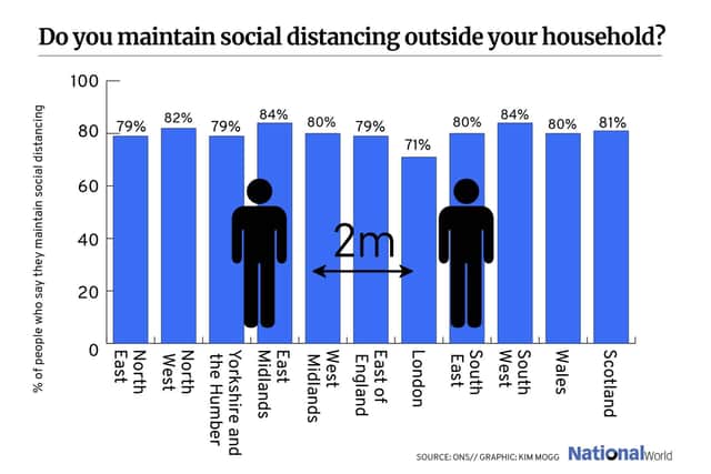 Londoners are most likely to take a lax approach to social distancing