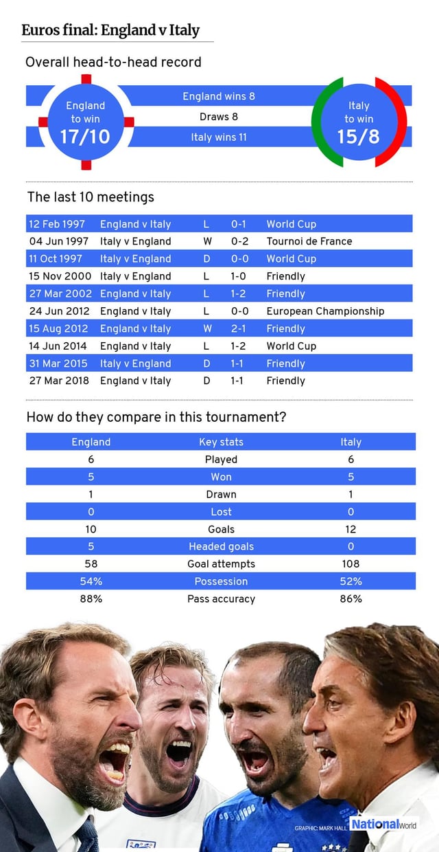 Italy vs england head to head