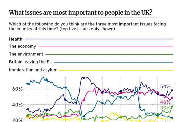 The most important issues to people in the UK.