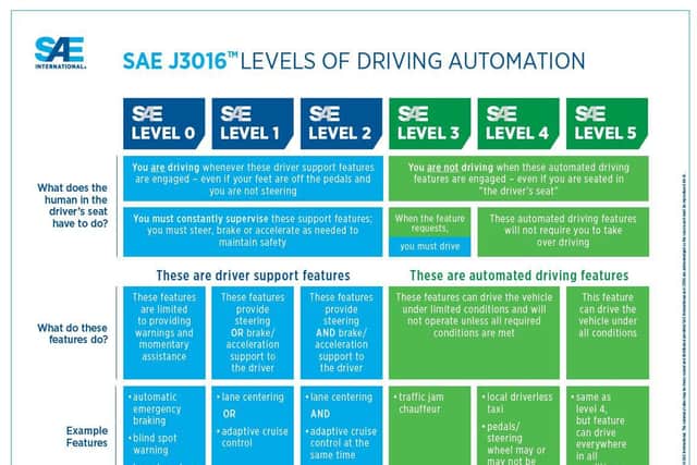 The SAE's standards of driving automation