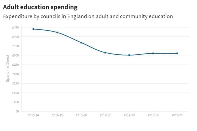 Spending on adult and community education