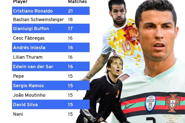 A list of players who have made the highest number of appearances at the Euros. (Graphic: James Trembath / JPIMedia)