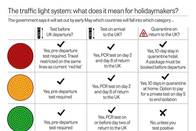 How the traffic light system works and what it means for holidaymakers