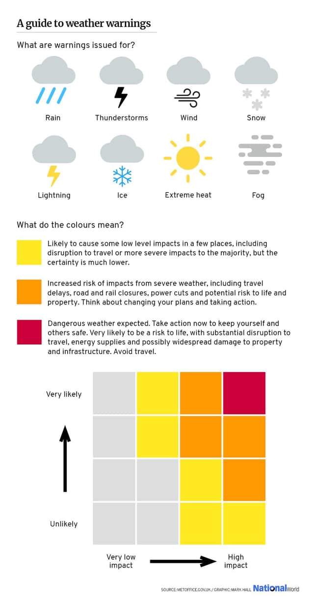 What you need to know about weather warnings (Graphic: Mark Hall / JPI Media)
