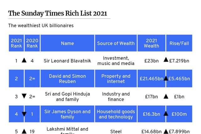 The ten richest people in the UK, according to the Sunday Times Rich List (NationalWorld)