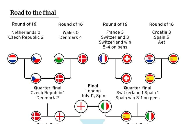 Road to the Euros final. (Graphic: Mark Hall / JPIMedia)